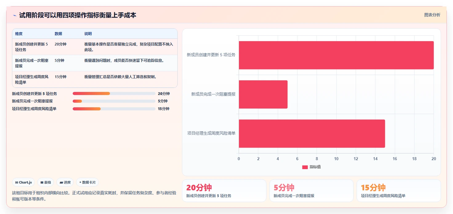 项目经理必读:2026年7款项目管理软件实测报告