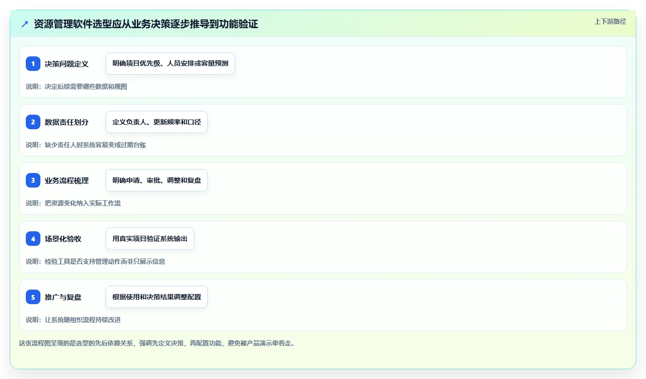 企业管理者必看：2026年如何选择最佳资源管理软件有哪些？