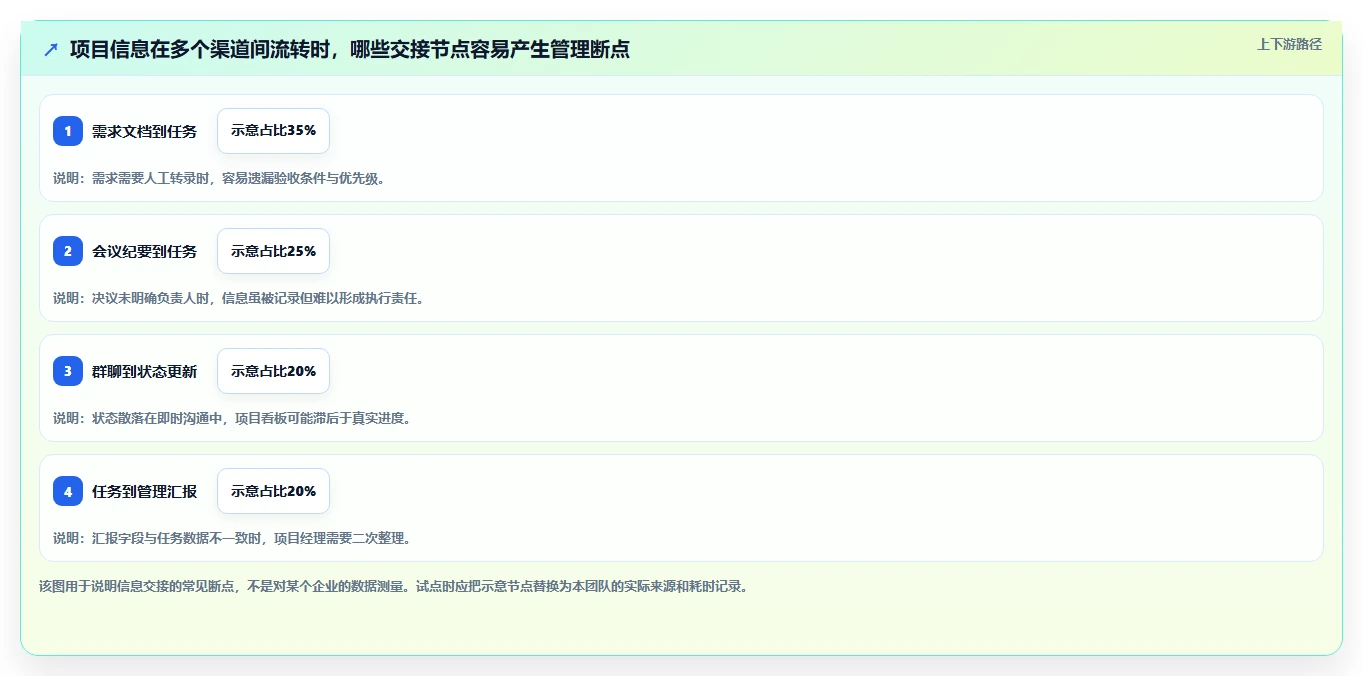 2026年AI项目管理工具选型指南:10款主流平台深度测评与适用场景分析