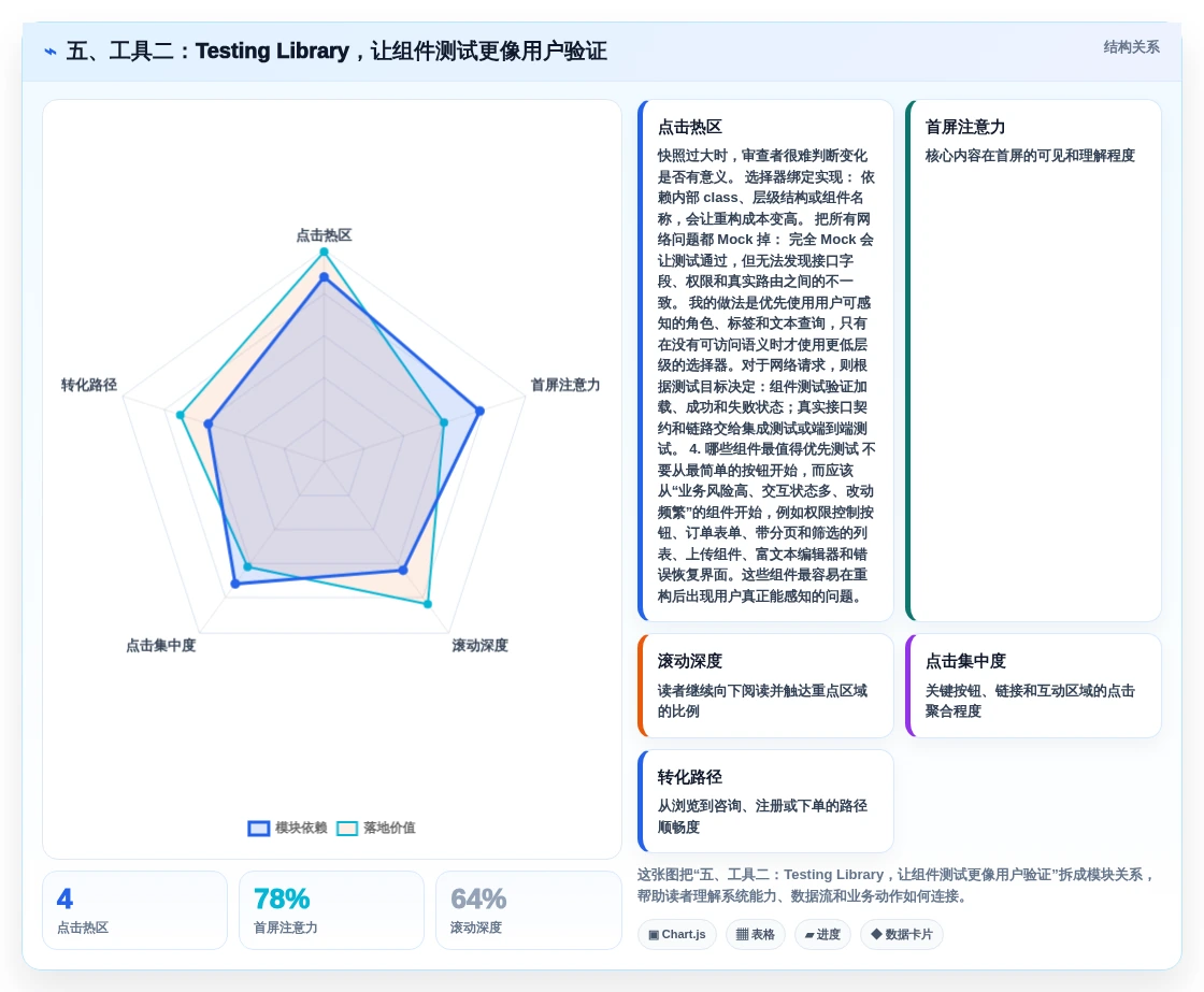 五、工具二:Testing Library,让组件测试更像用户验证