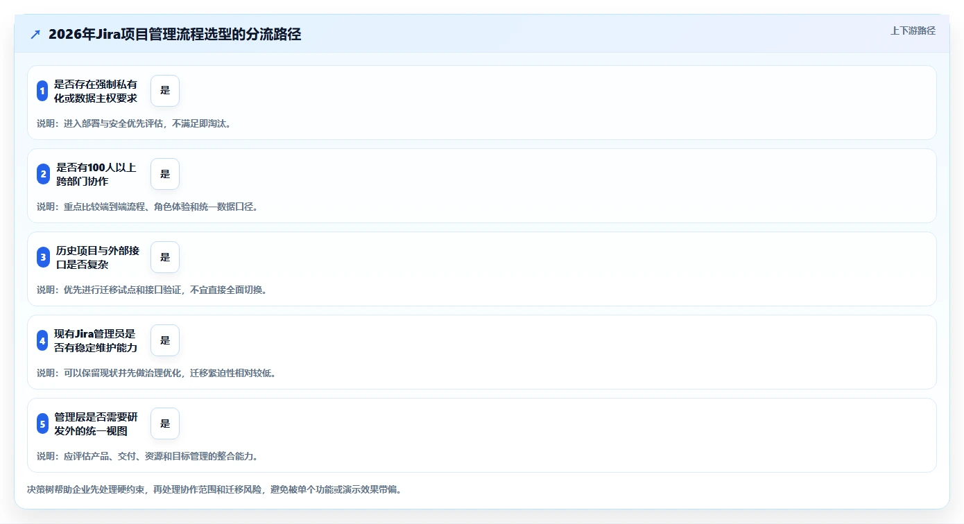 选对工具事半功倍:2026年jira项目管理流程选型指南