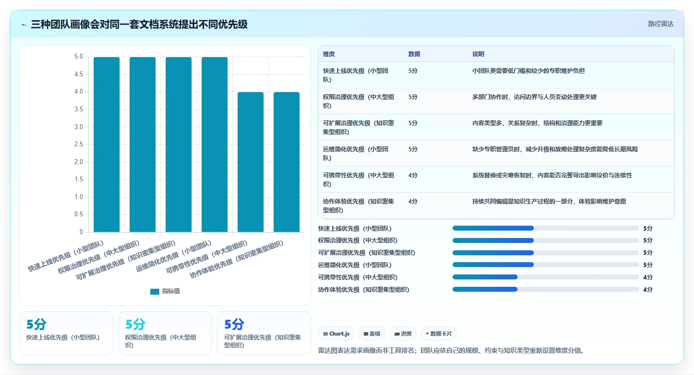 从0到1:2026年自建文档系统选型指南,5款工具助你轻松上手
