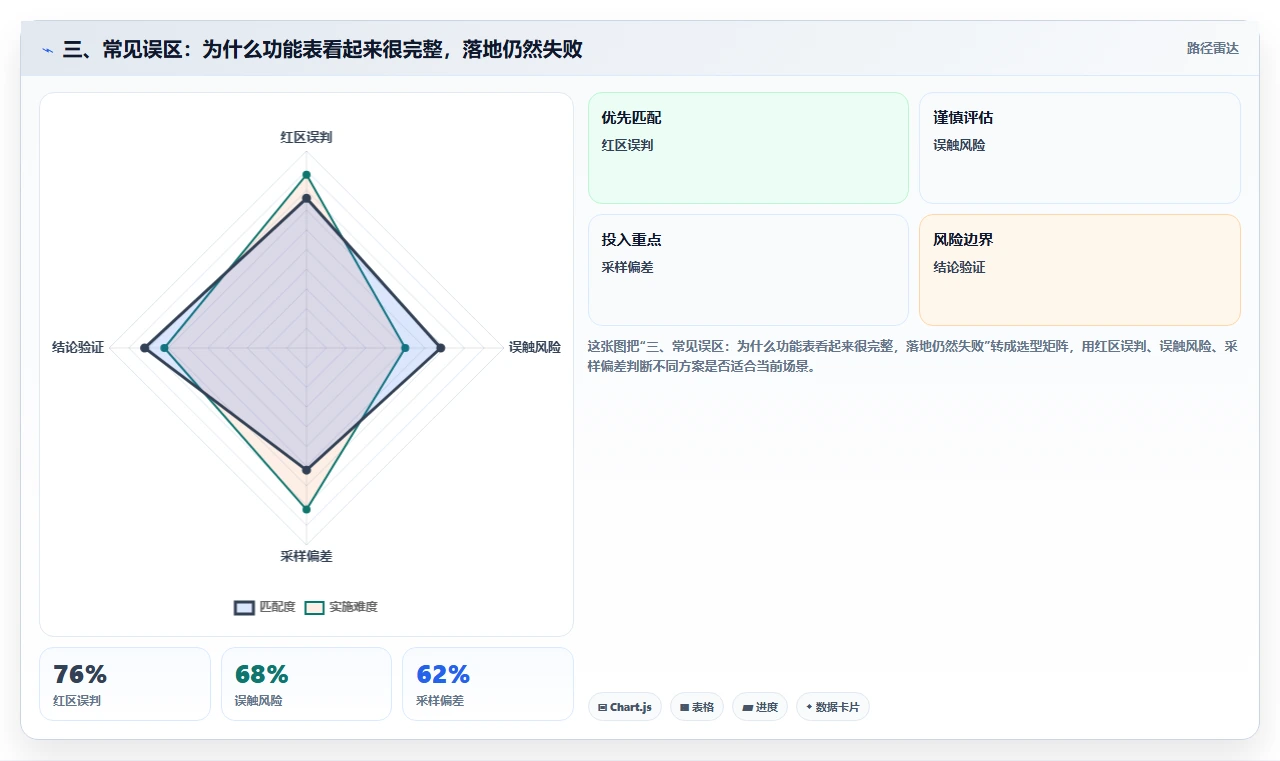 三、常见误区:为什么功能表看起来很完整,落地仍然失败