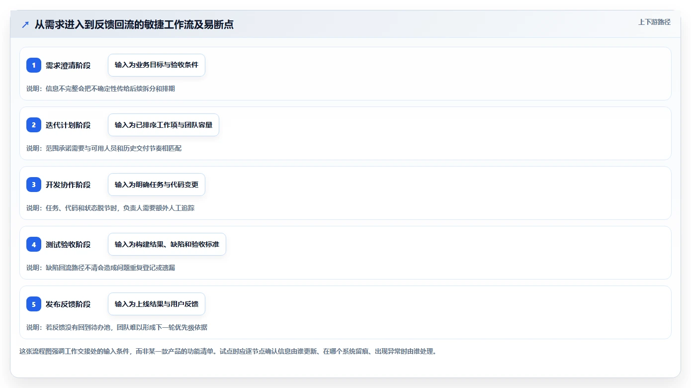效率提升必备:2026年最受欢迎的5大敏捷开发工具深度分析