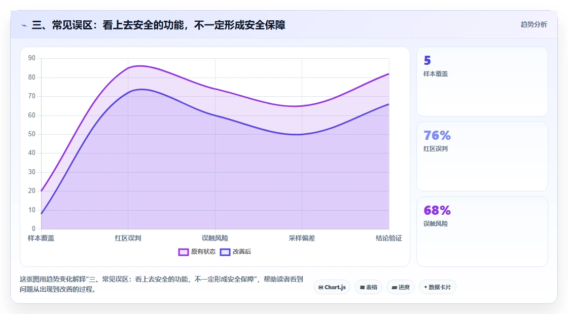 三、常见误区：看上去安全的功能，不一定形成安全保障