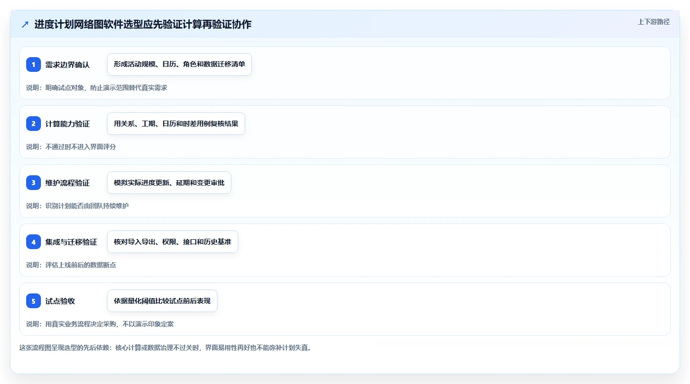 选对工具事半功倍：2026最新进度计划网络图软件选型指南