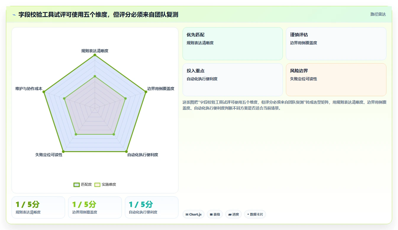 提升代码质量!2026年7款热门字段校验测试用例工具盘点