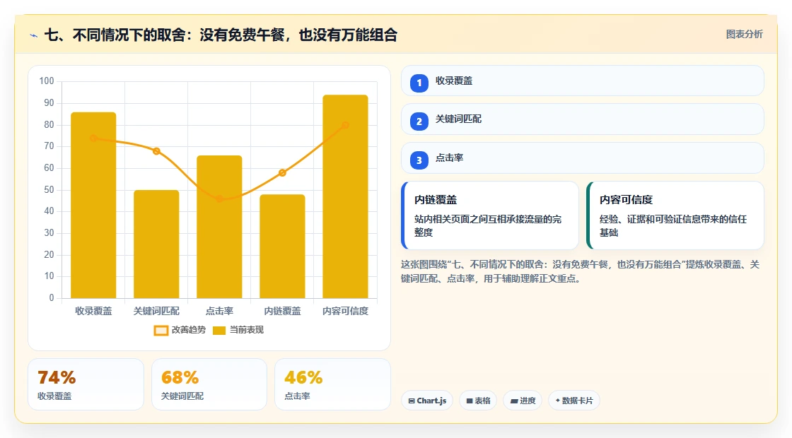 七、不同情况下的取舍:没有免费午餐,也没有万能组合