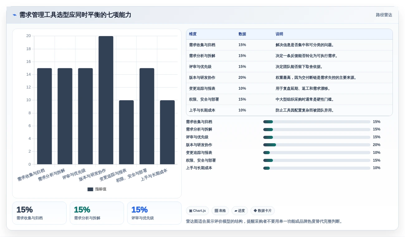 需求管理工具口碑排行榜：8款热门需求管理软件深度测评与对比