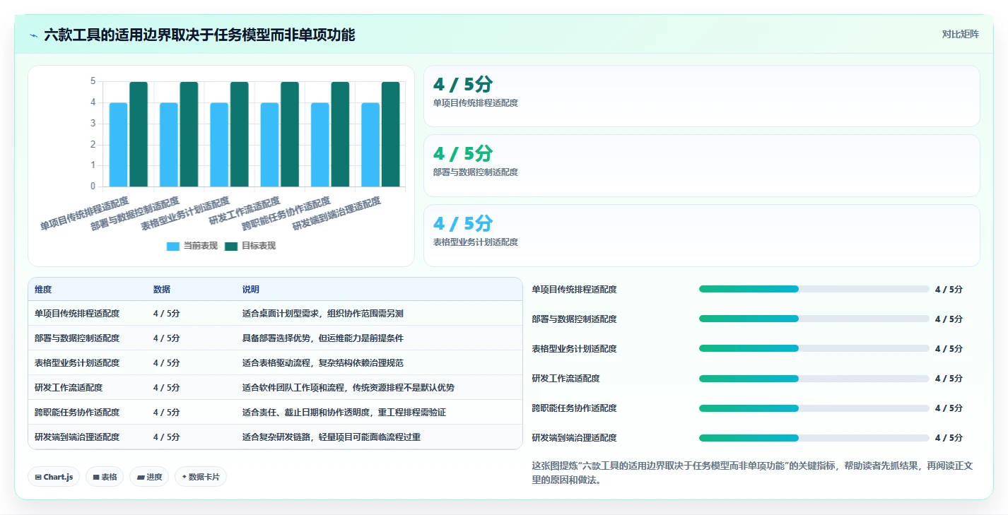 2026年项目管理新选择:6款project类似的项目管理软件深度对比