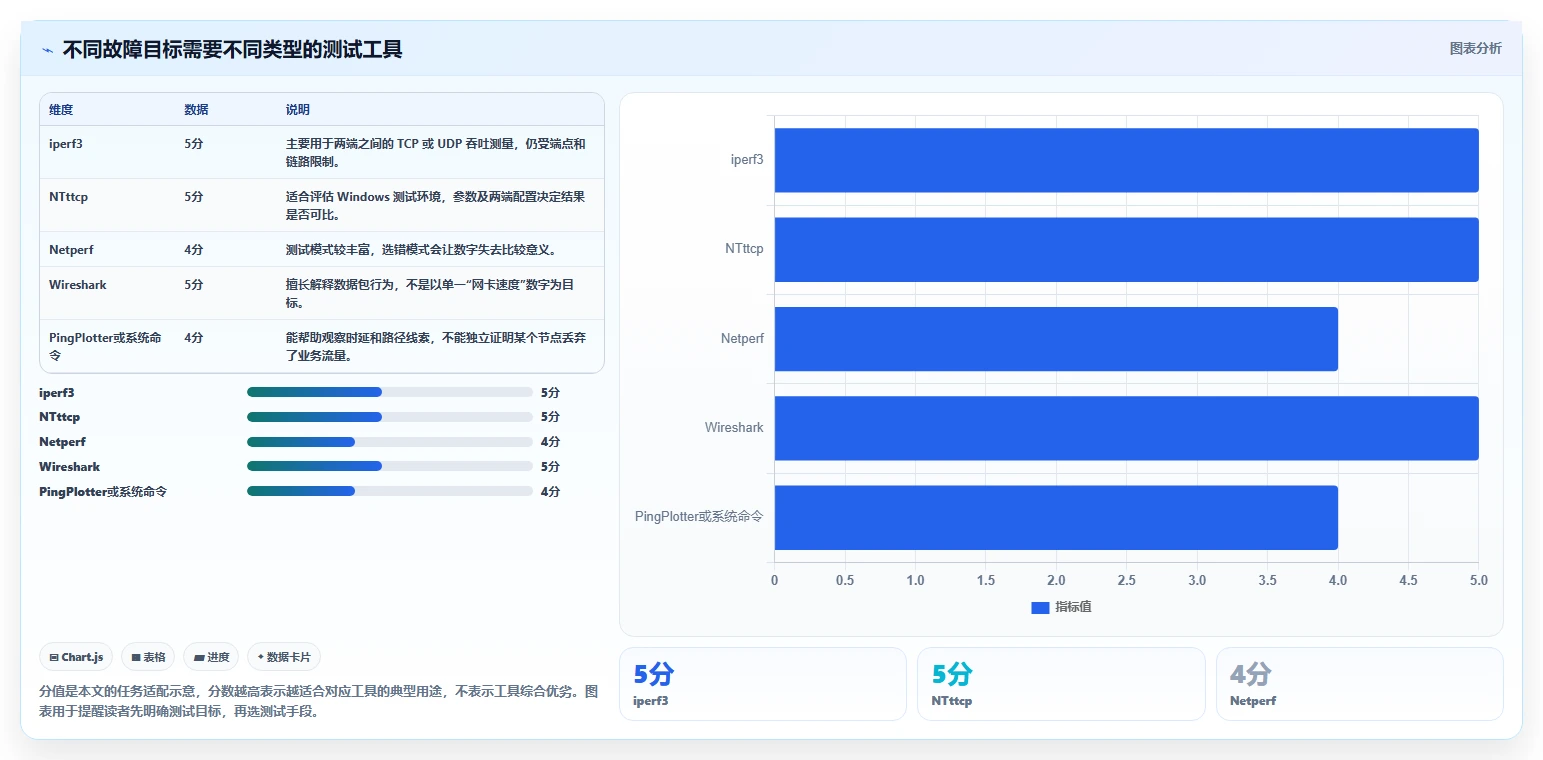 网卡性能优化必备：2026年度5大热门网卡测试工具对比