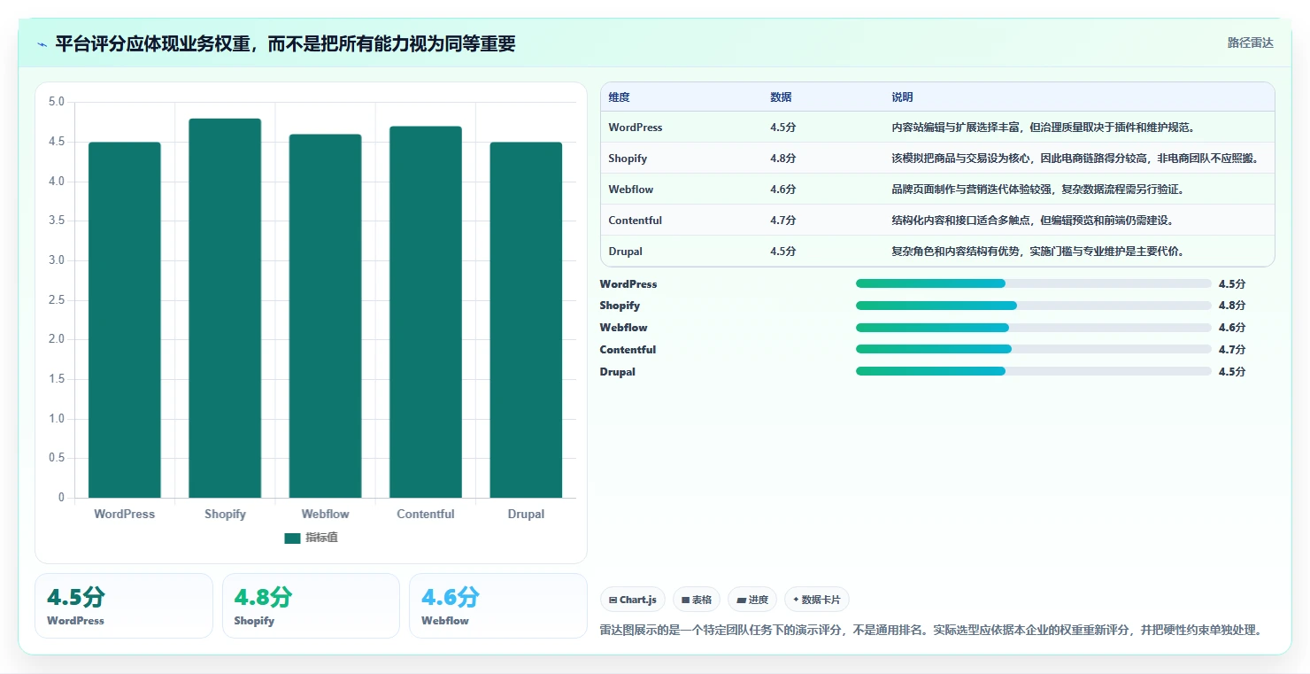 选对内容管理系统事半功倍：2026年最值得投资的5大CMS平台