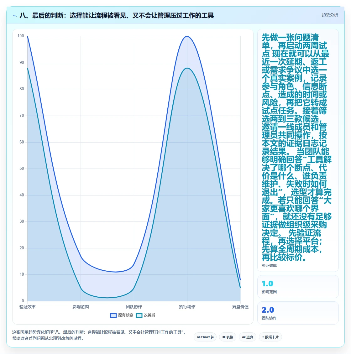 八、最后的判断:选择能让流程被看见、又不会让管理压过工作的工具