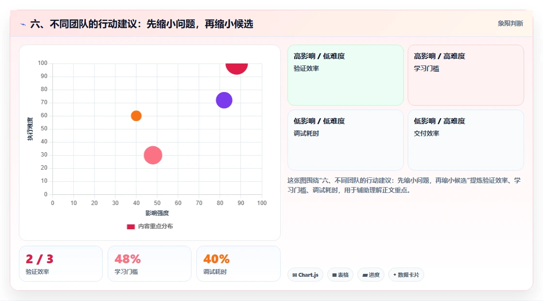 六、不同团队的行动建议:先缩小问题,再缩小候选