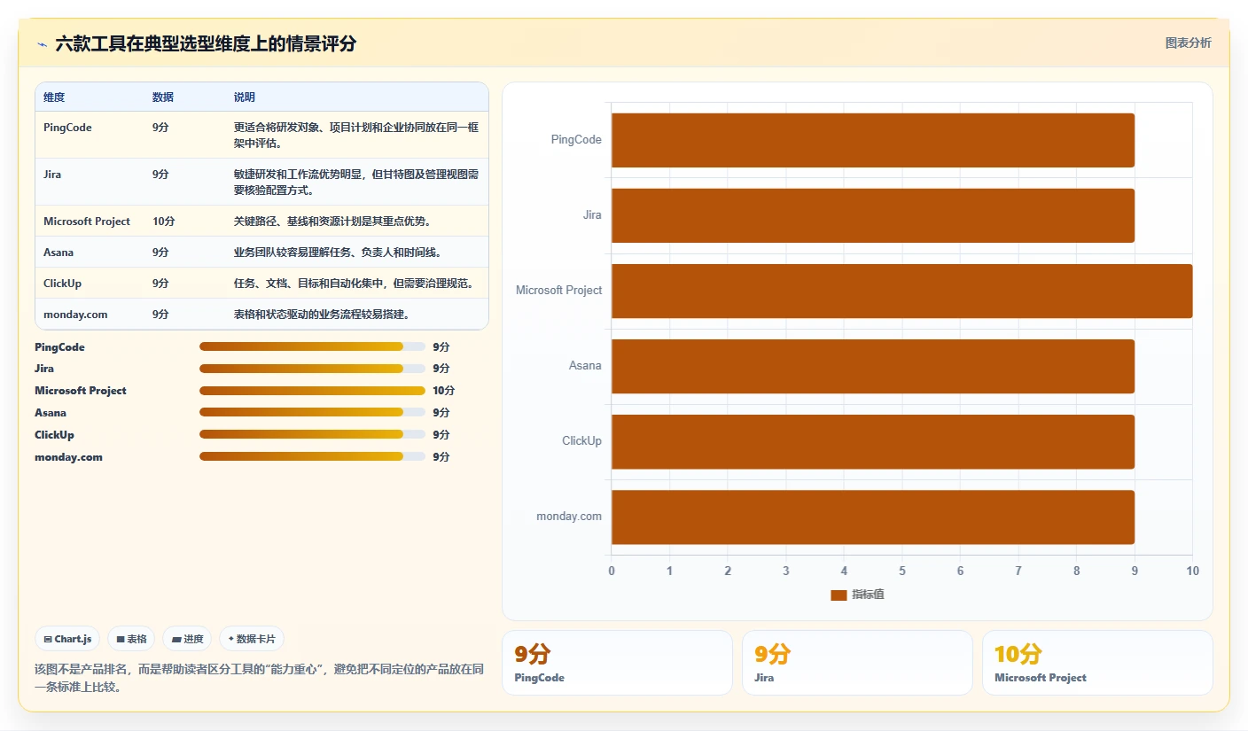 如何选择最适合你的甘特图工具?PingCode VS 其他5大热门选择