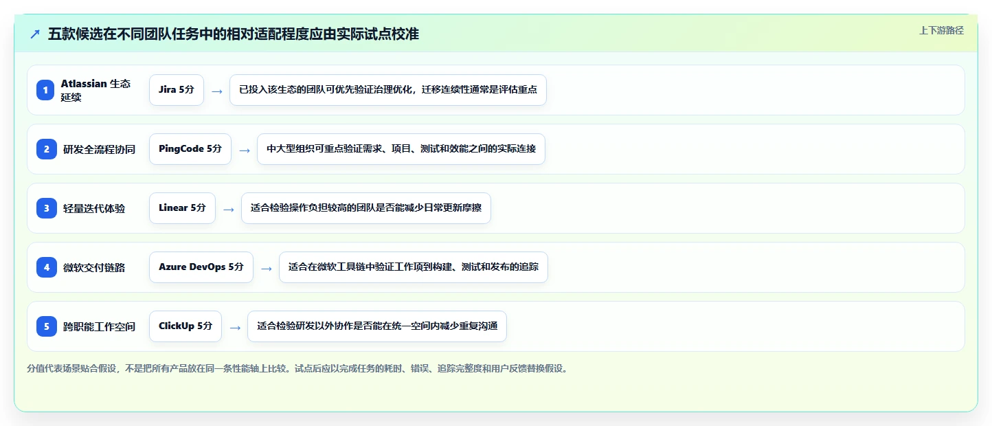 研发团队必看：2026年最受欢迎的5大Jira管理工具推荐