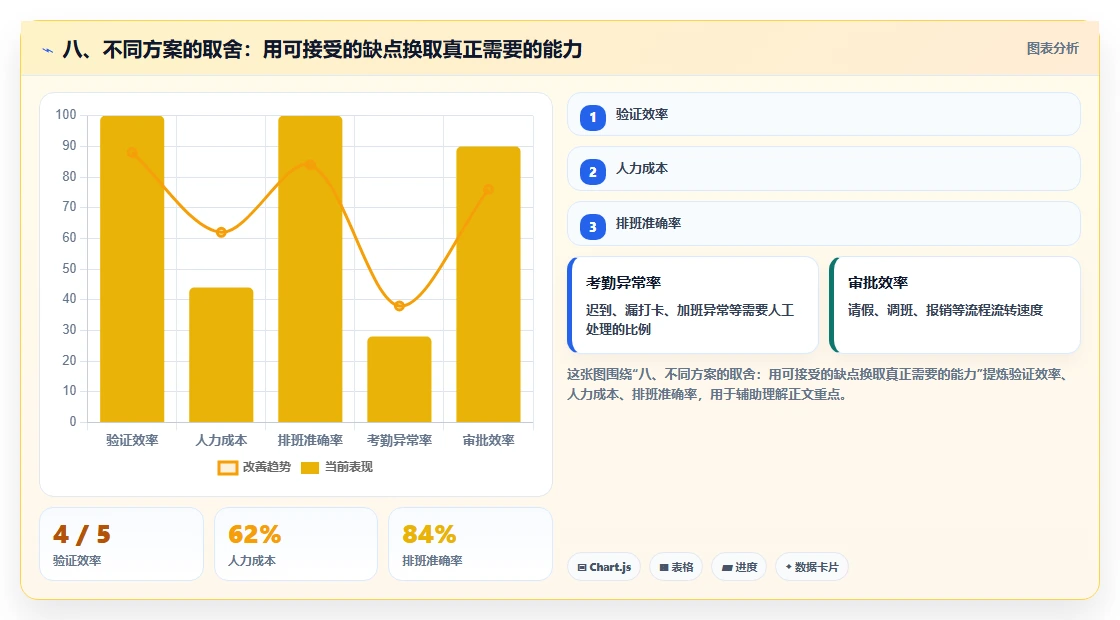八、不同方案的取舍:用可接受的缺点换取真正需要的能力