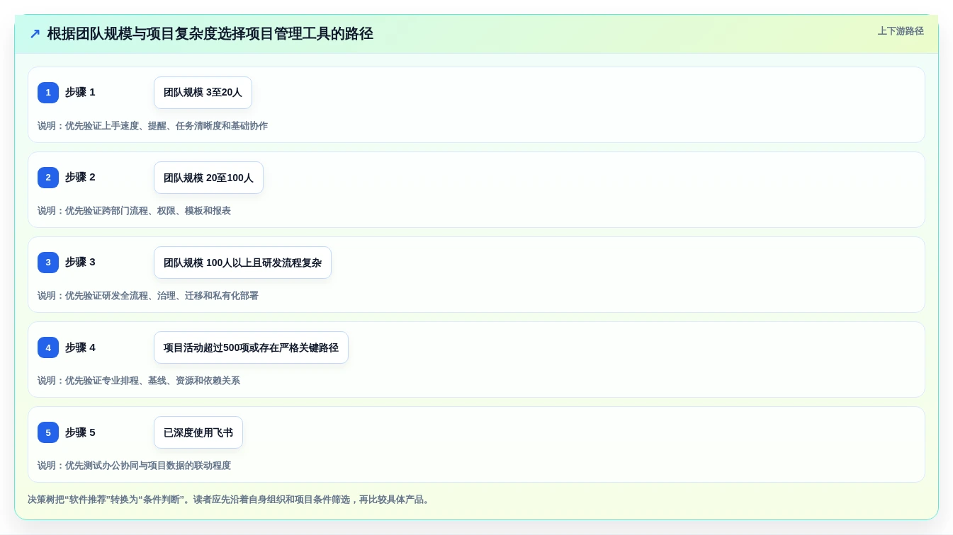 项目管理新趋势:2026年最值得投资的5大好用的project软件