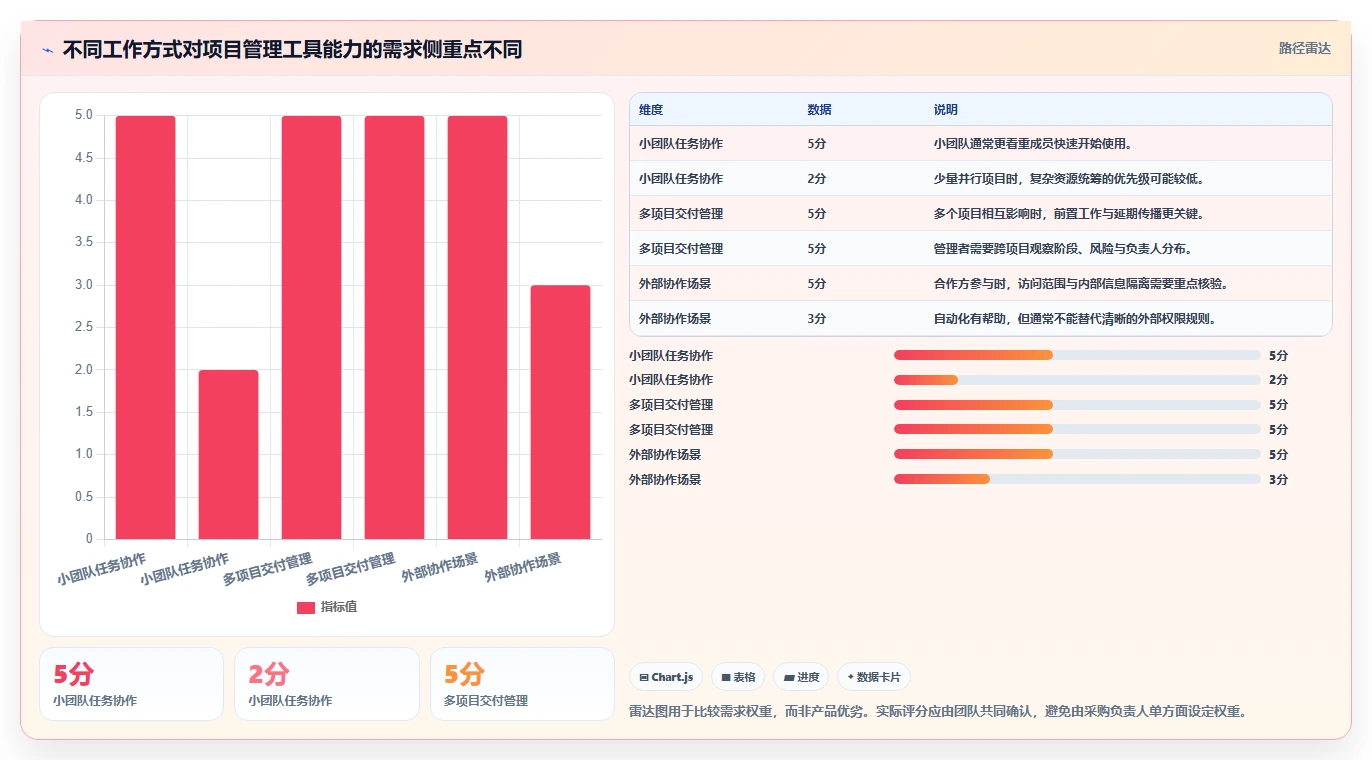 2026 年最佳项目管理工具对比：如何选择最适合的工具