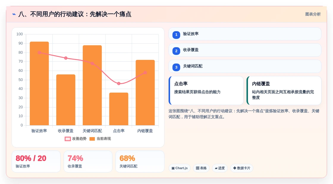 八、不同用户的行动建议:先解决一个痛点