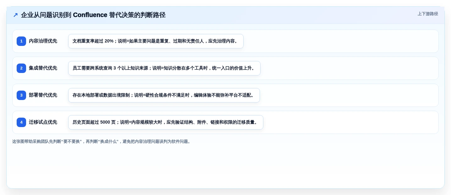2026年 Confluence 替代软件：企业知识库选型指南