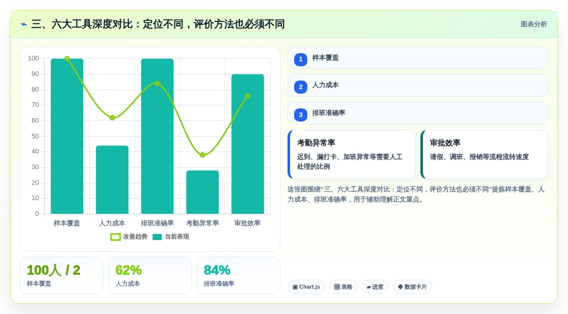 三、六大工具深度对比:定位不同,评价方法也必须不同