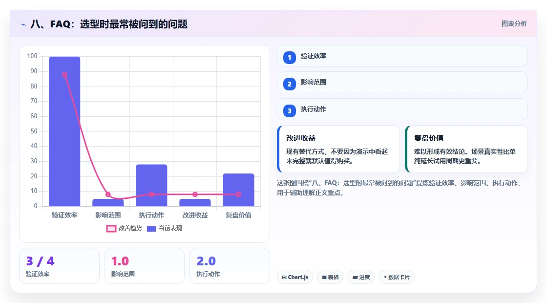 八、FAQ：选型时最常被问到的问题