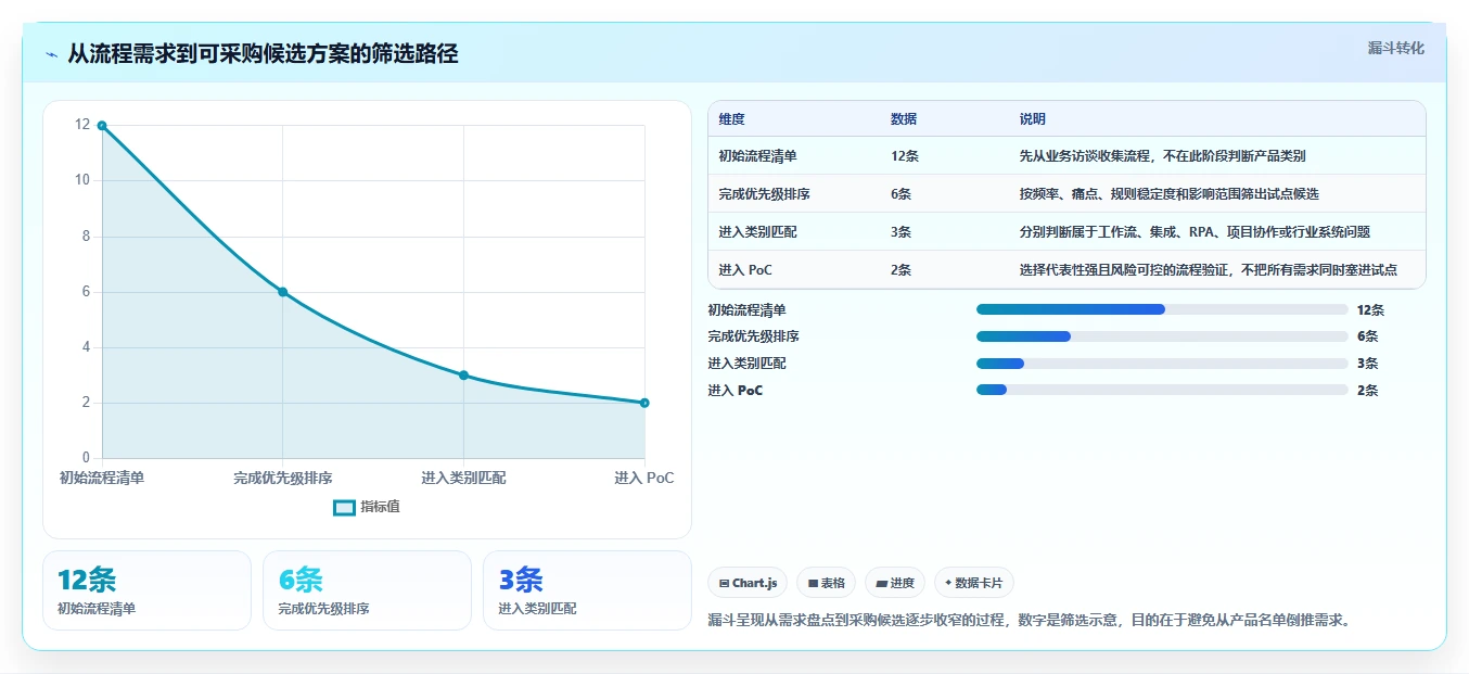 流程自动化产品管理软件哪个好用?2026年企业选型对比与实操测评