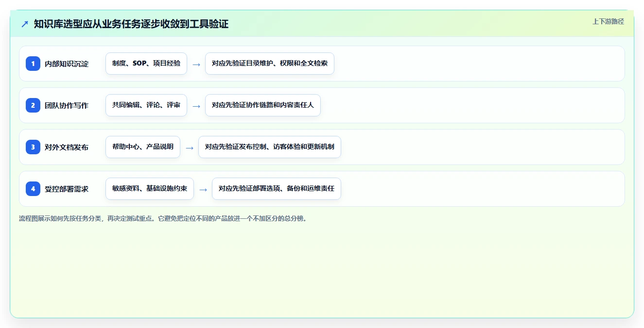2026年知识库文档管理系统工具大比拼：8款顶级选择深度对比