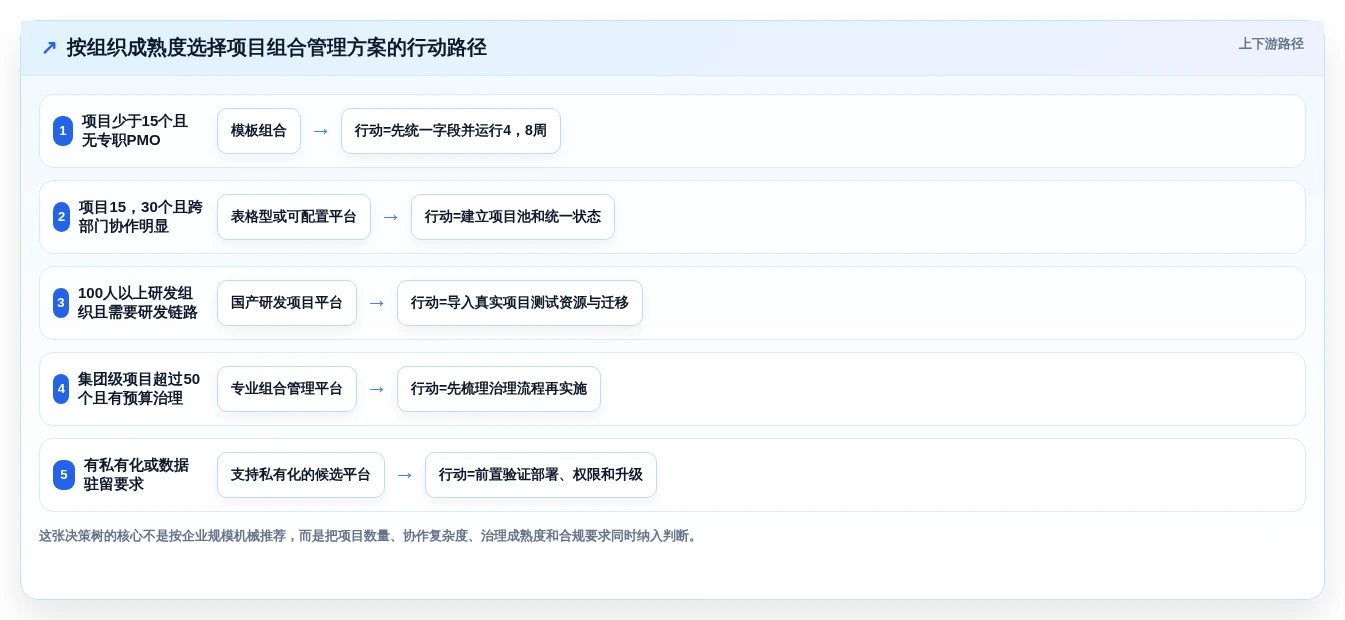 选对工具事半功倍:2026年项目组合管理工具或模板TOP 5推荐