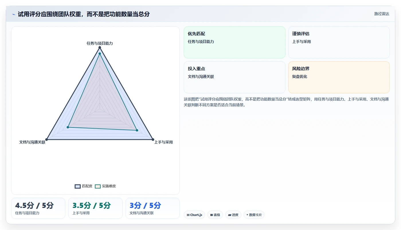 2026 年最佳在线协作工具对比:项目管理必备