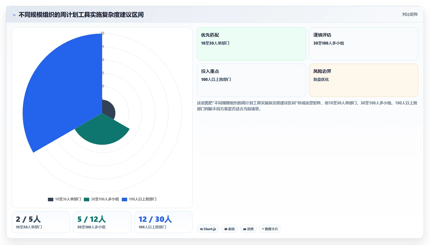 项目经理必看：2026年最受欢迎的5大部门周计划工具推荐