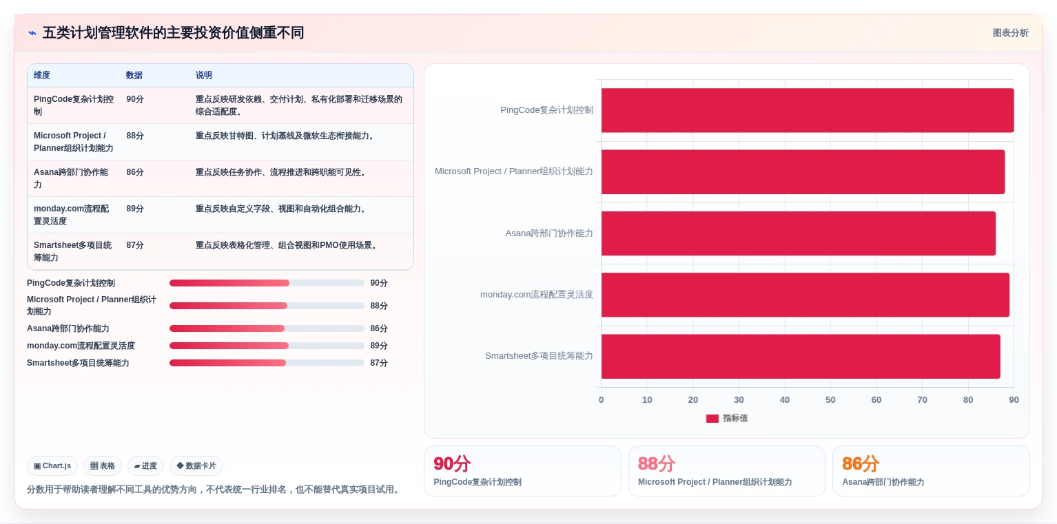 项目经理必看：2026年最值得投资的5大计划时间管理软件