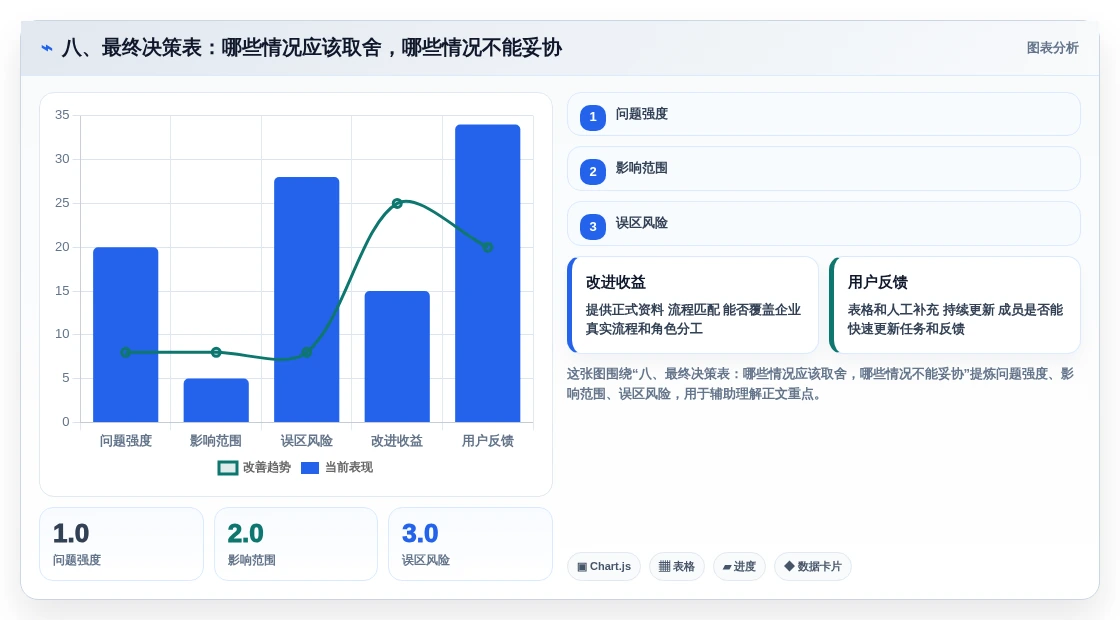 八、最终决策表:哪些情况应该取舍,哪些情况不能妥协