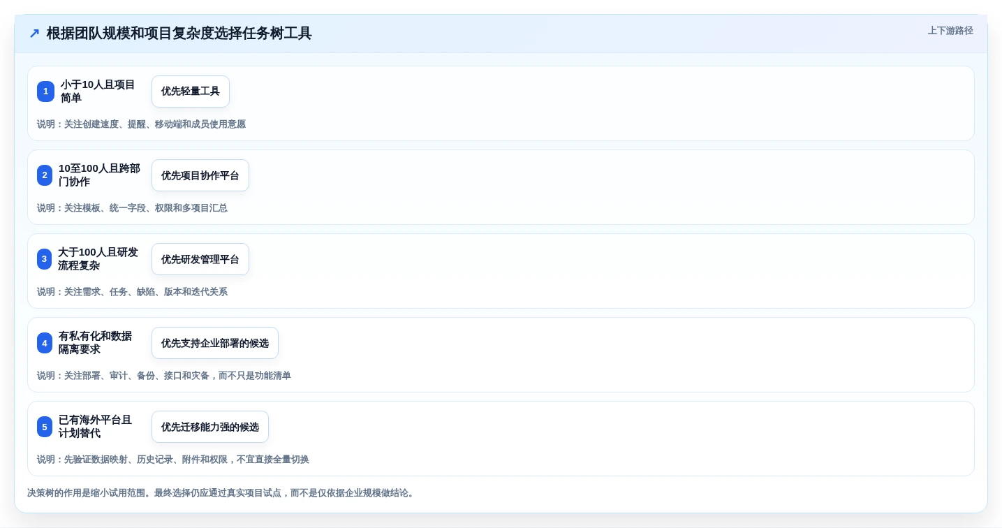解锁团队协作新高度:2026年7款优质任务树管理软件推荐