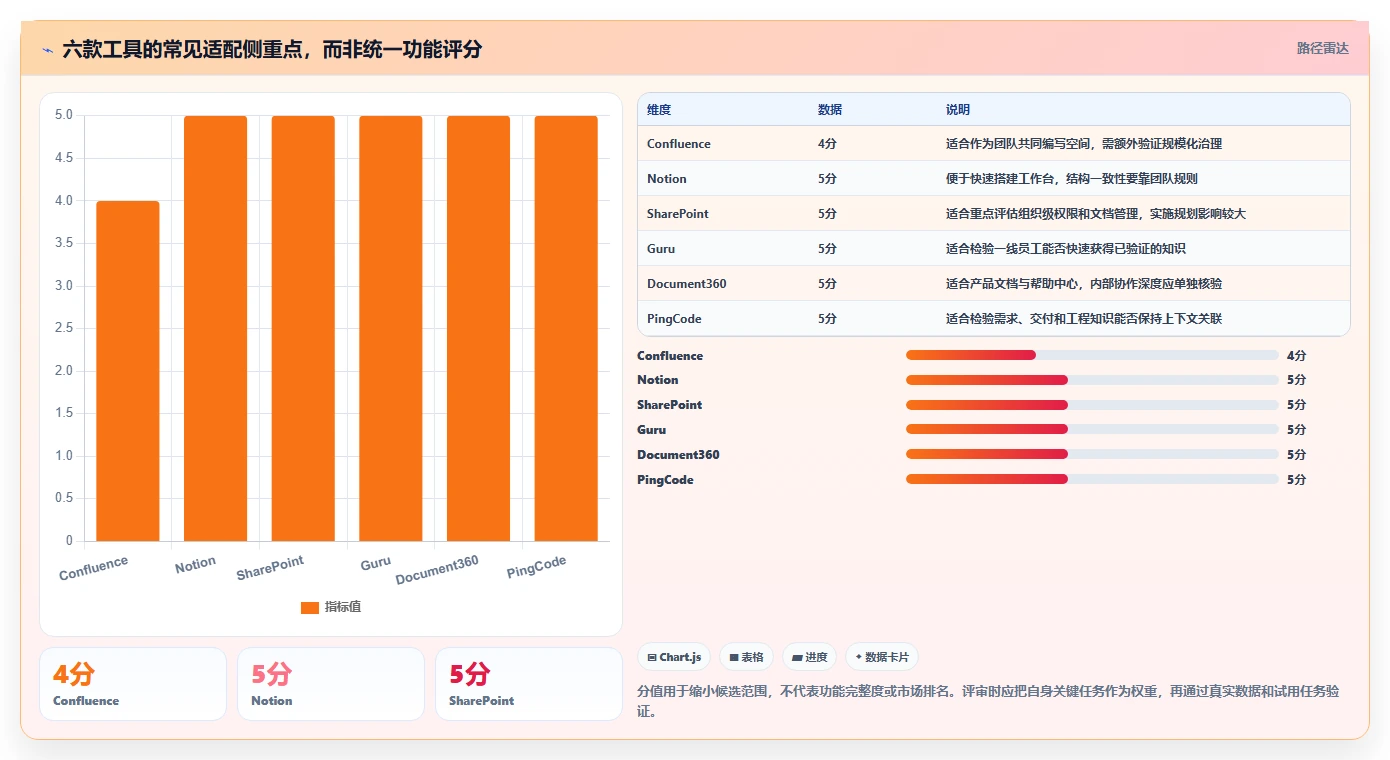 2026年效率神器：6款顶级知识生命周期管理系统工具对比