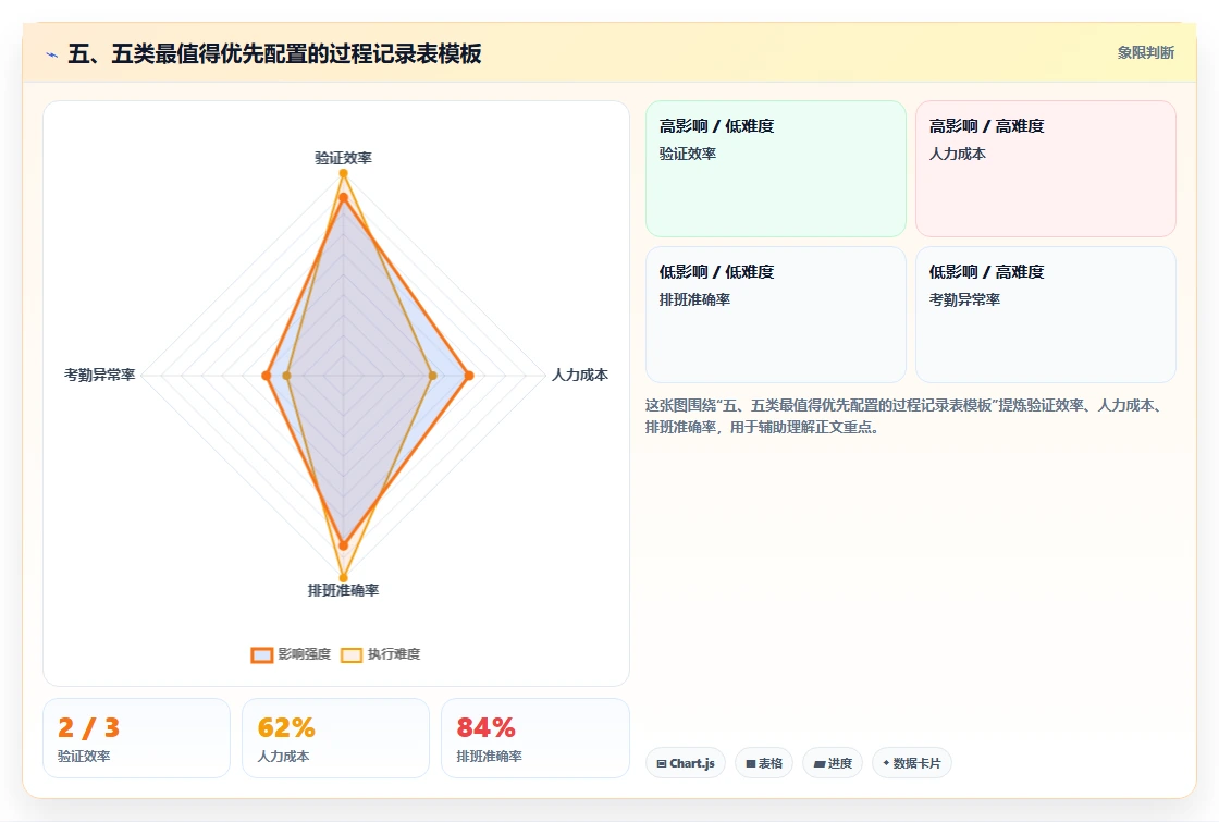 五、五类最值得优先配置的过程记录表模板