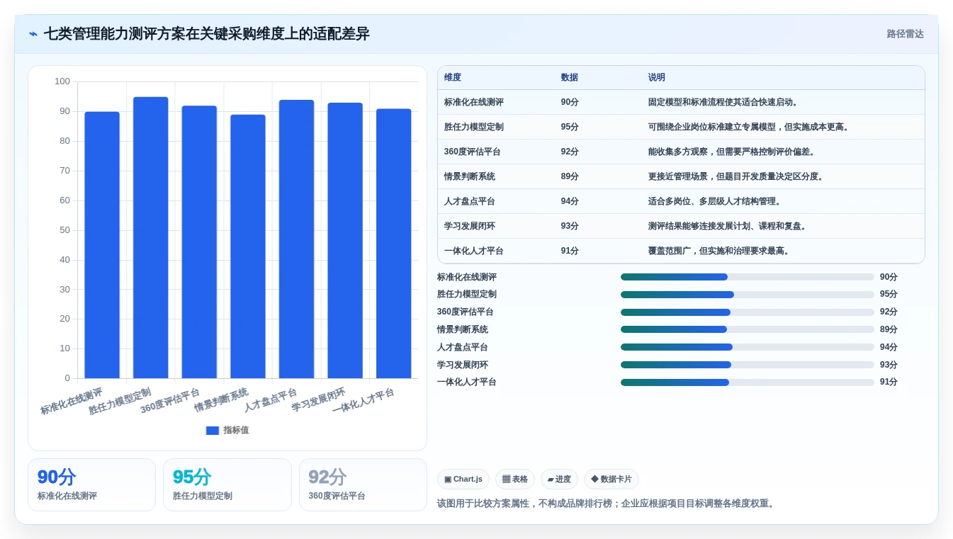 HR经理必看:2026年top7管理能力测评系统选型指南