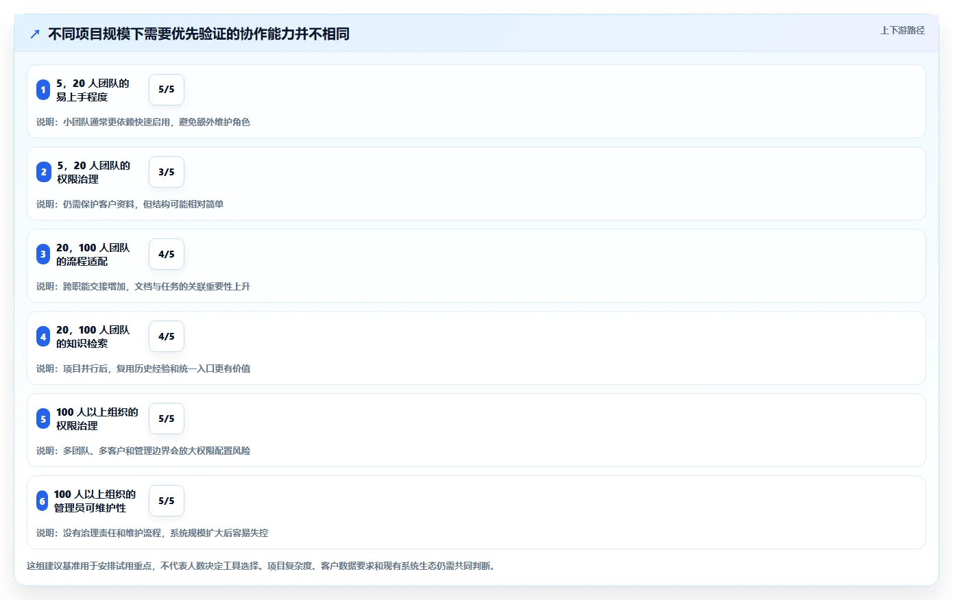 提升项目管理效率:2026年最值得投资的5款实施协作文档工具