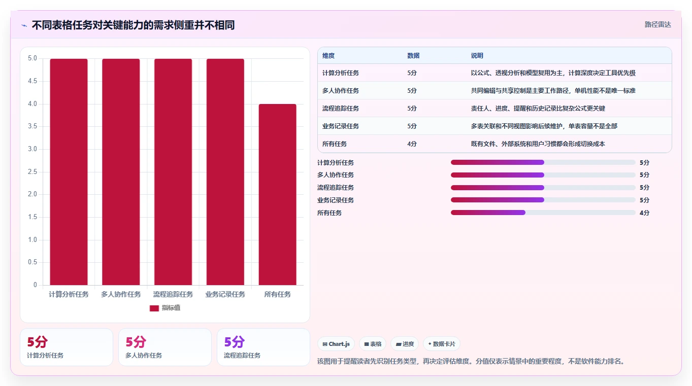 2026年效率之选：6款顶级电子表格管理软件全面对比
