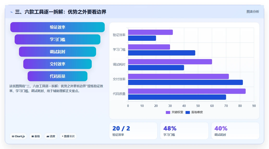 三、六款工具逐一拆解:优势之外要看边界