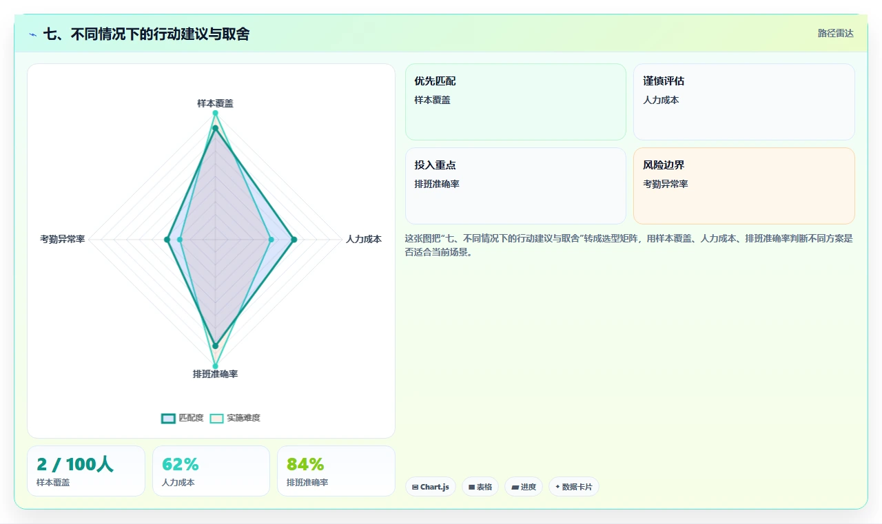 七、不同情况下的行动建议与取舍