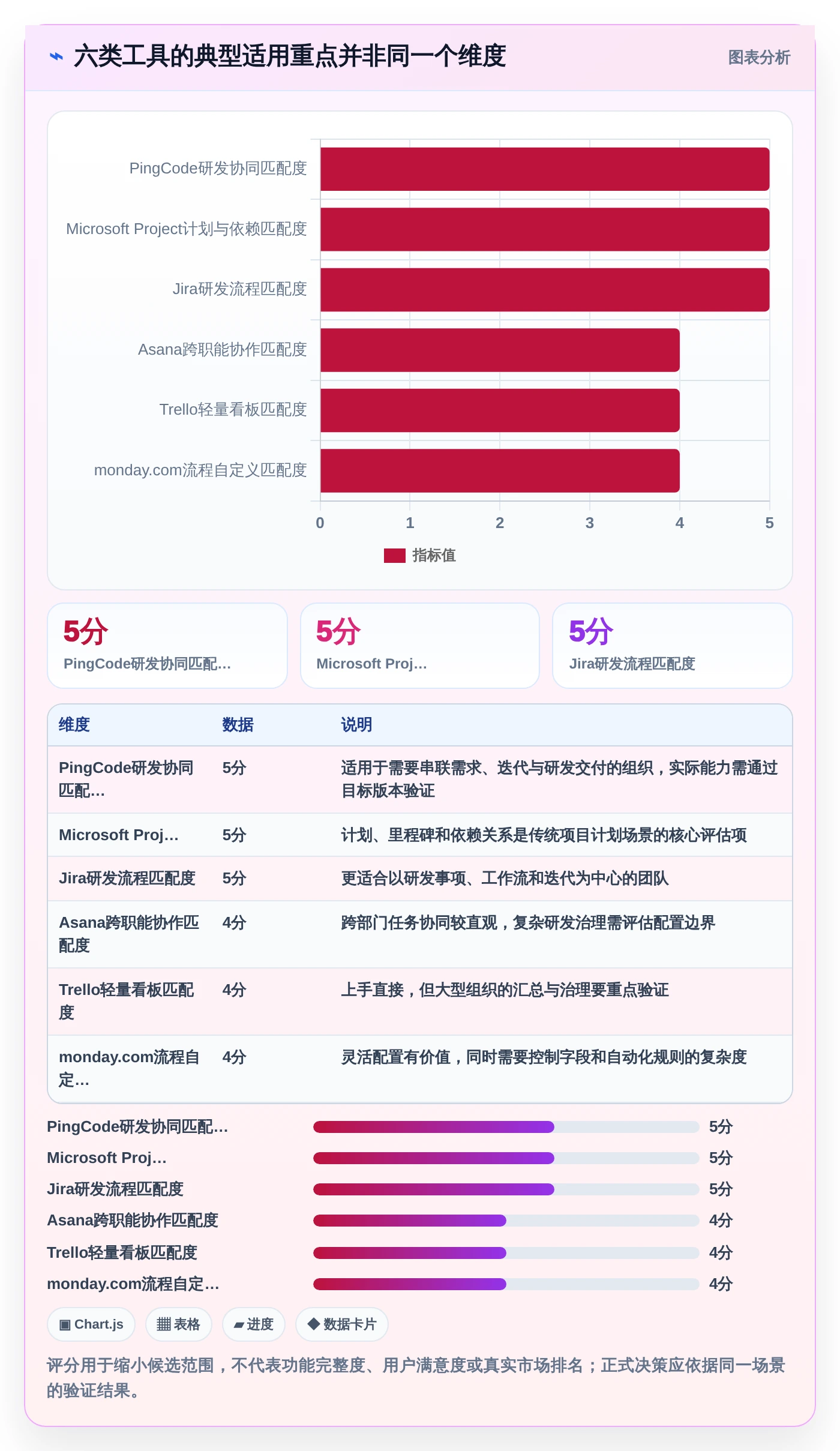 2026年项目管理利器：6款顶级显示进度的软件全面对比