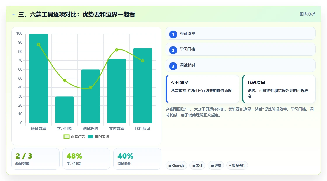 三、六款工具逐项对比:优势要和边界一起看