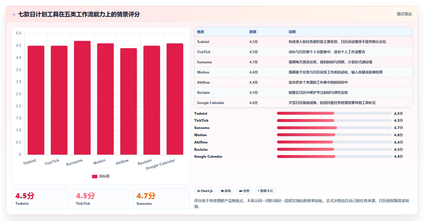 提升团队生产力：2026年7款热门日工作计划软件深度评测