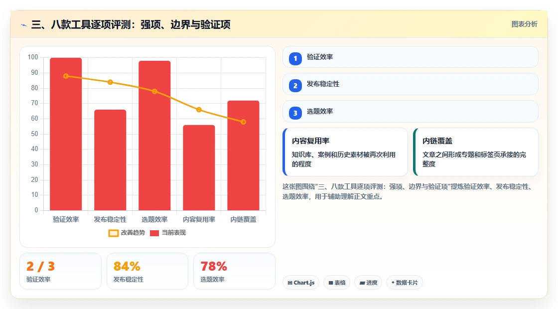 三、八款工具逐项评测:强项、边界与验证项