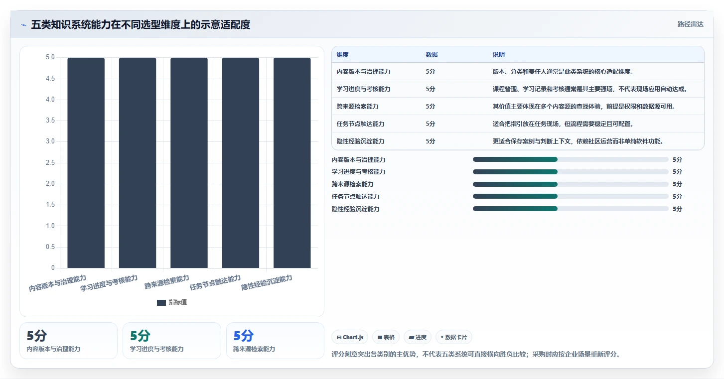 企业知识管理新趋势:2026年最值得投资的5大共性知识学习管理系统