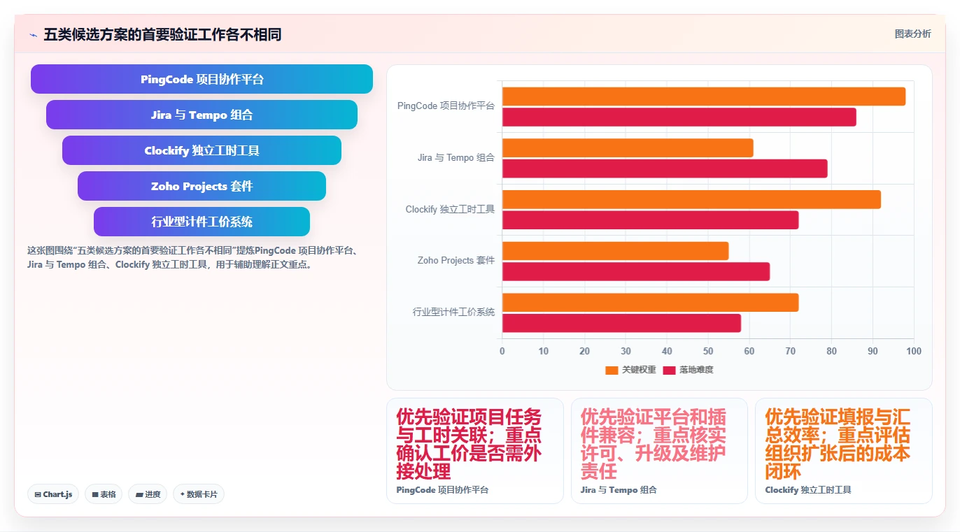项目经理必读:2026年最值得投资的5款工时工价系统