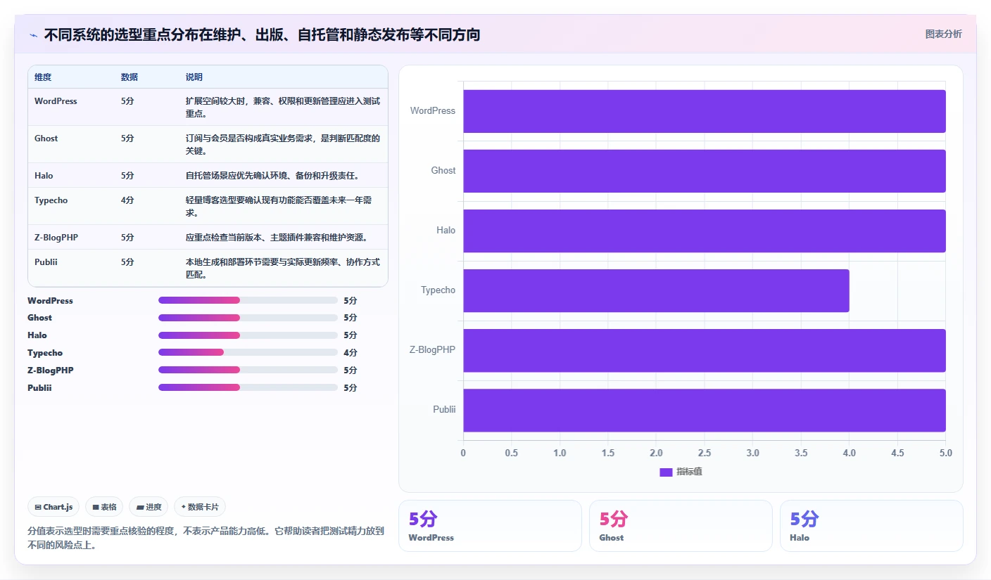 2026年极简文章管理系统大比拼:6款热门工具深度对比