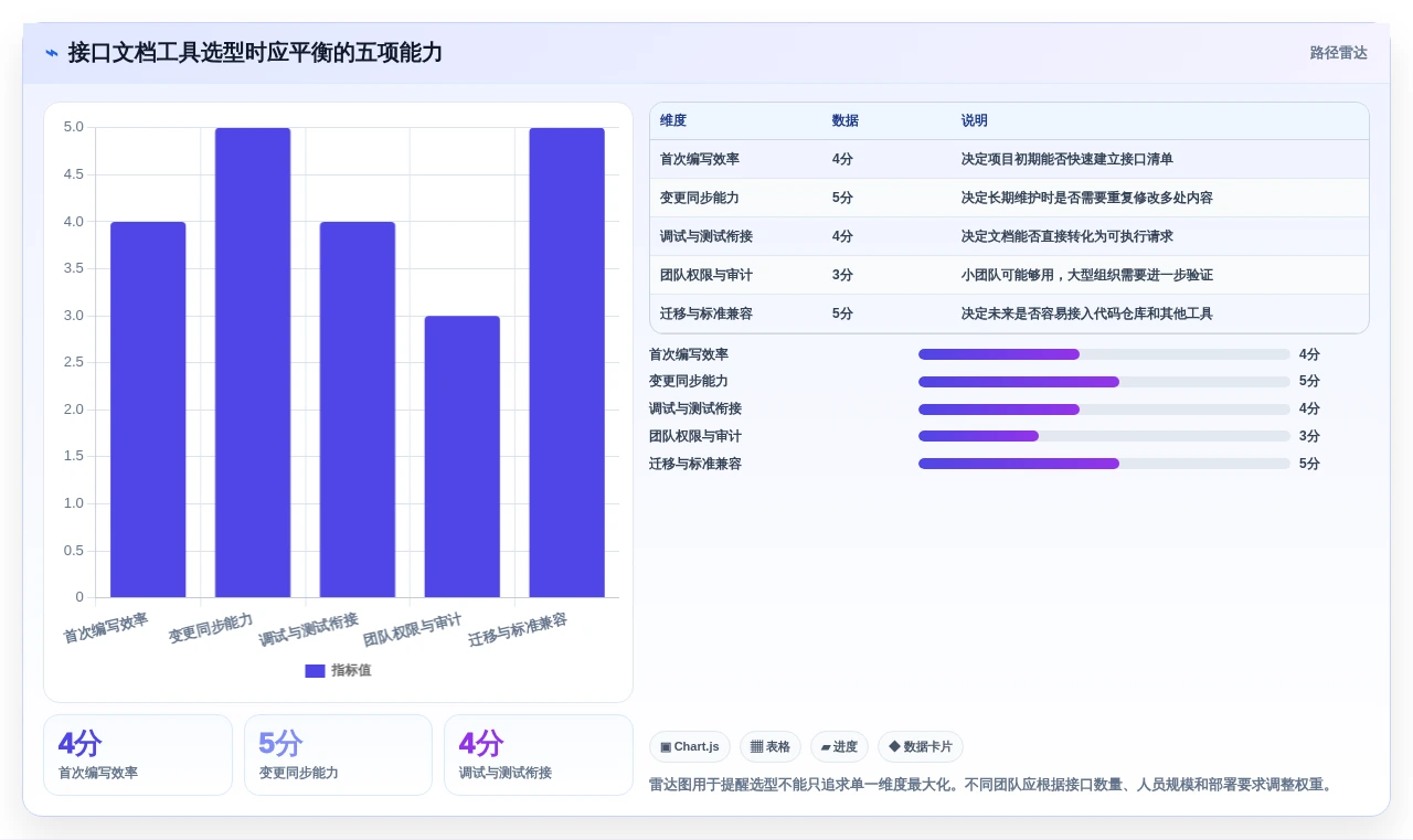 2026年效率之选:6款好用的接口文档编写工具深度对比